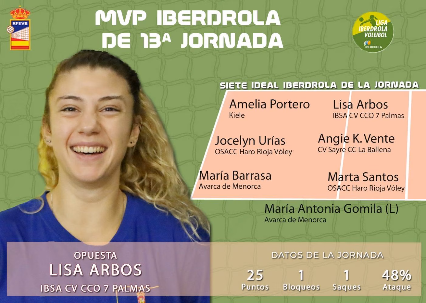 Dos jugadoras del Avarca en el siete ideal de esta jornada