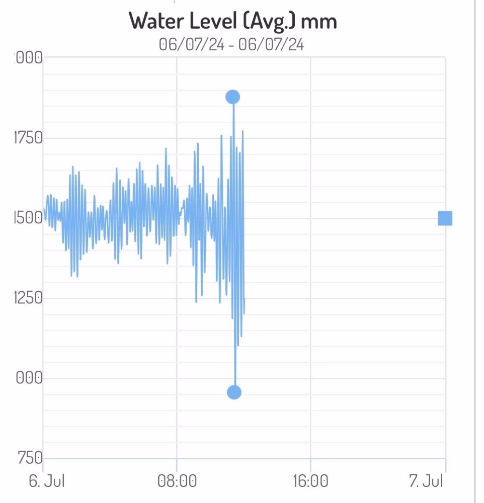 Ports registra una rissaga de 90 cm en Ciutadella