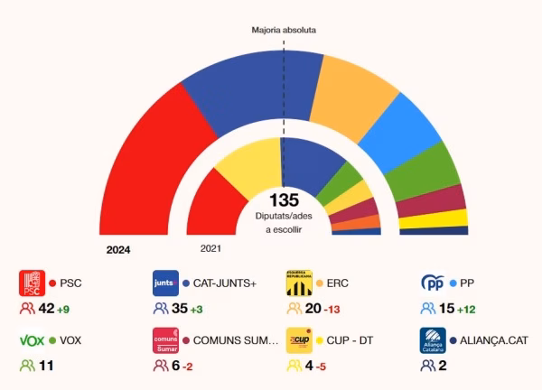 Las elecciones catalanas
